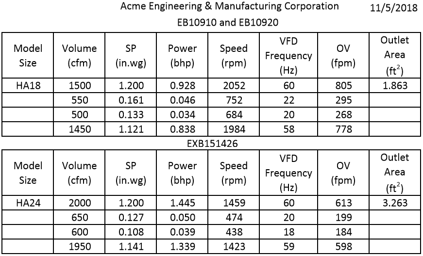 Extraction Booth Fan Speeds Selection